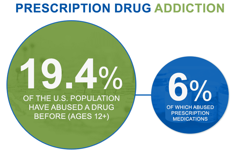 Prescription drug addiction infographic.